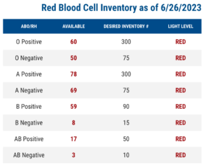 Blood Supply Inova