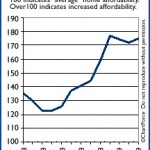 home-affordability-index-apr-20091
