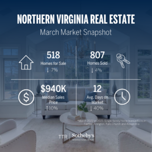 2022 Northern Virginia Real Estate Stats